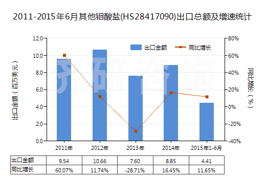 2011-2015年6月其他鉬酸鹽(HS28417090)出口總額及增速統(tǒng)計(jì)